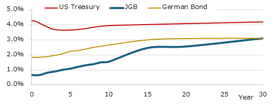 イールドカーブ