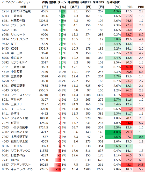 日本個別銘柄の週間パフォーマンス