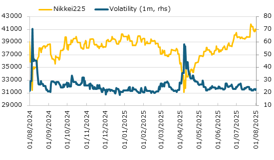 直近1年の日経平均株価とインプライド・ボラティリティの推移