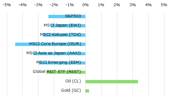 地域別株価指数とコモディティの週間パフォーマンス[USD]