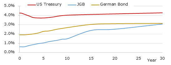 イールドカーブ