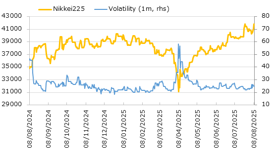 直近1年の日経平均株価とインプライド・ボラティリティの推移
