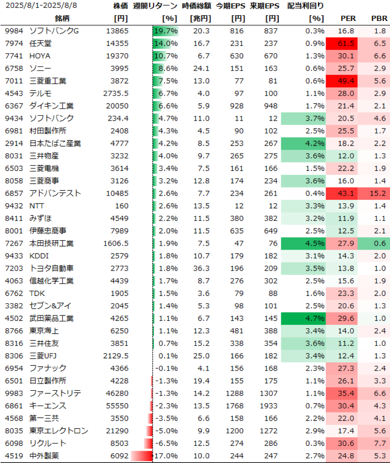 日本個別銘柄の週間パフォーマンス