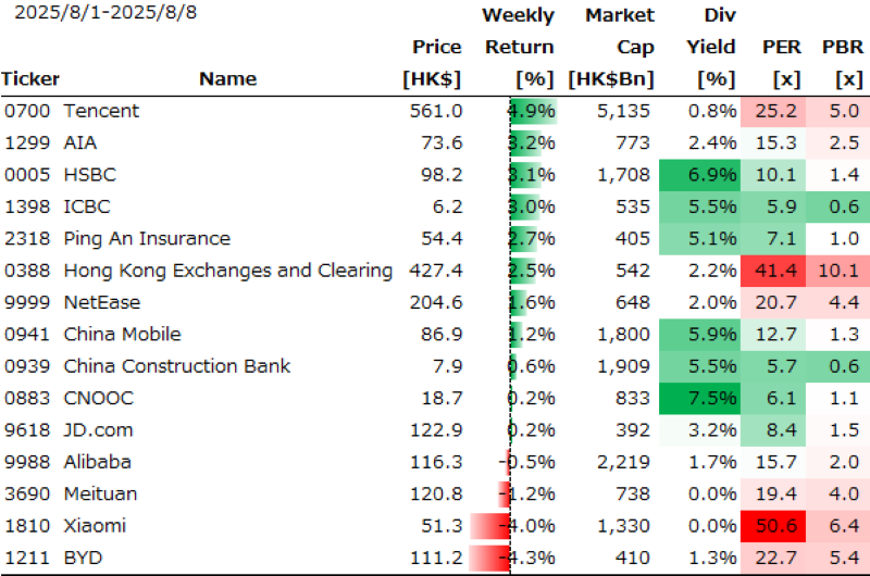 香港個別銘柄の週間パフォーマンス