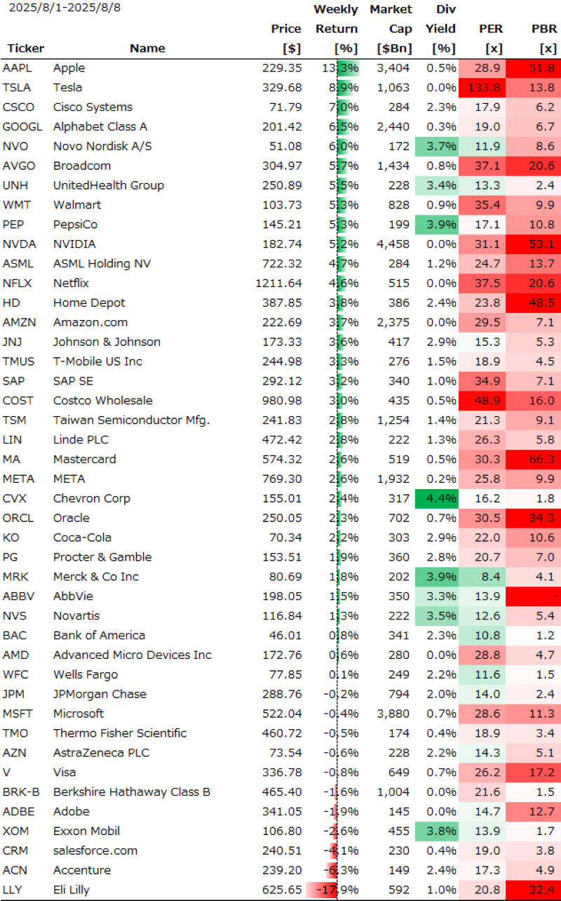 米個別銘柄の週間パフォーマンス