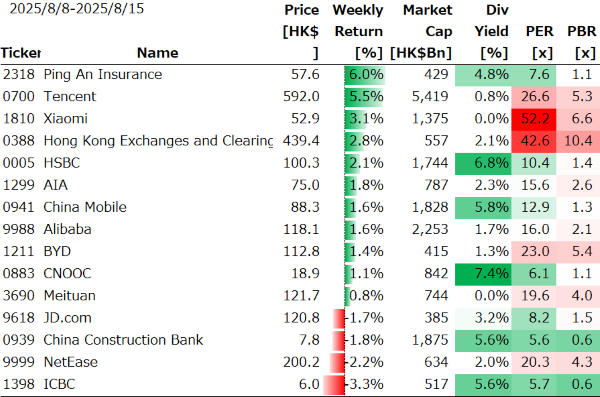 香港個別銘柄の週間パフォーマンス
