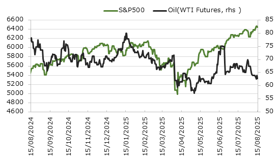 直近1年のS&P500種指数と原油価格の推移