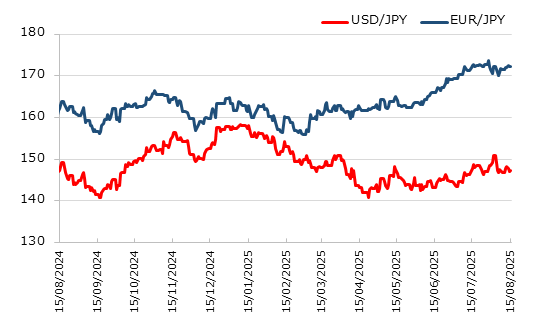 直近1年のドル円とユーロ円の推移