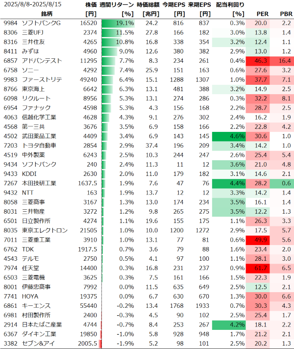 日本個別銘柄の週間パフォーマンス