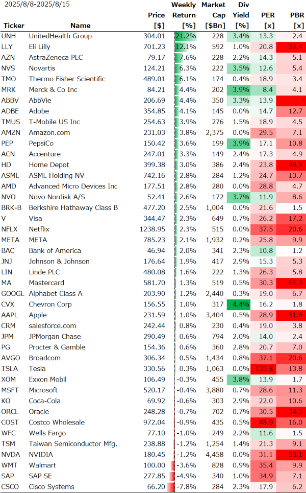 米個別銘柄の週間パフォーマンス