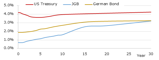 イールドカーブ