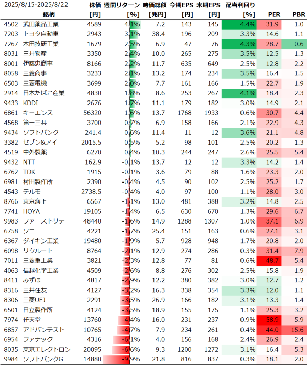 日本個別銘柄の週間パフォーマンス
