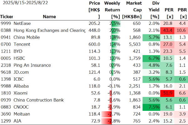香港個別銘柄の週間パフォーマンス
