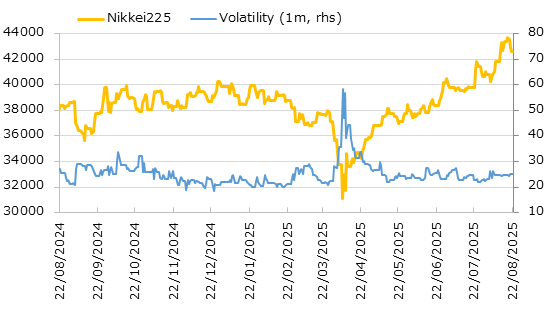 直近1年の日経平均株価とインプライド・ボラティリティの推移