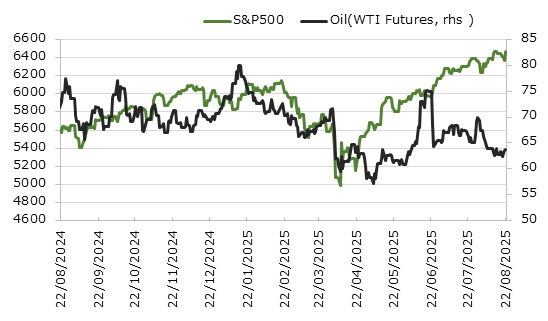 直近1年のS&P500種指数と原油価格の推移