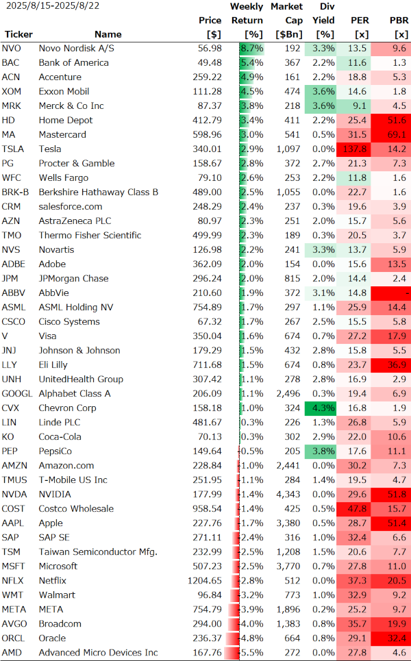米個別銘柄の週間パフォーマンス