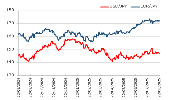 直近1年のドル円とユーロ円の推移