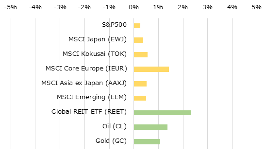 地域別株価指数とコモディティの週間パフォーマンス[USD]