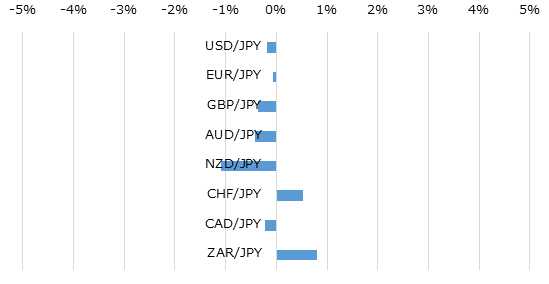 主要通貨の週間パフォーマンス