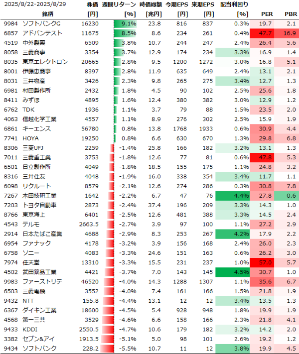 日本個別銘柄の週間パフォーマンス