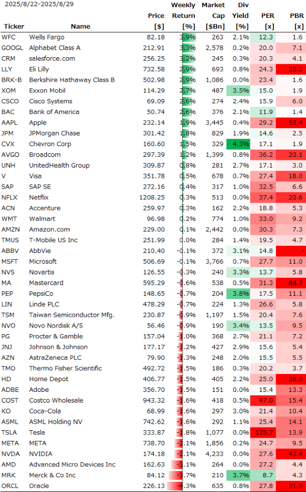 米個別銘柄の週間パフォーマンス