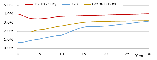 イールドカーブ