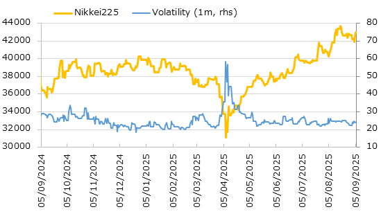 直近1年の日経平均株価とインプライド・ボラティリティの推移