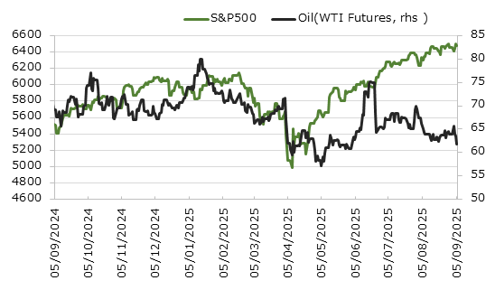直近1年のS&P500種指数と原油価格の推移