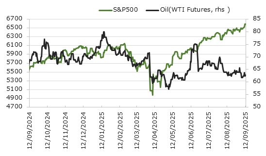 直近1年のS&P500種指数と原油価格の推移