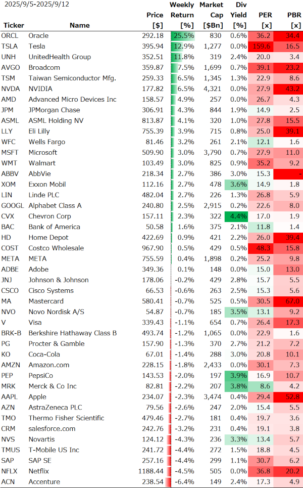 米個別銘柄の週間パフォーマンス