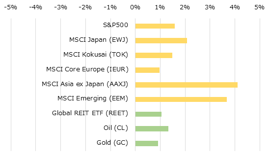 地域別株価指数とコモディティの週間パフォーマンス[USD]