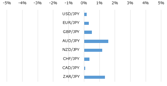 主要通貨の週間パフォーマンス