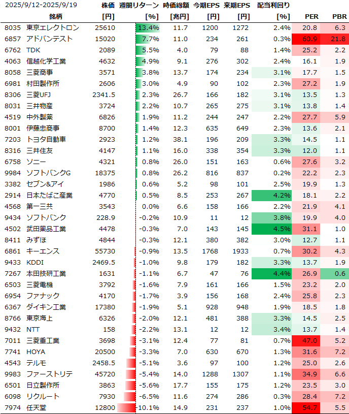 日本個別銘柄の週間パフォーマンス