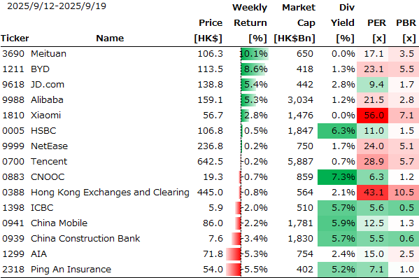 香港個別銘柄の週間パフォーマンス