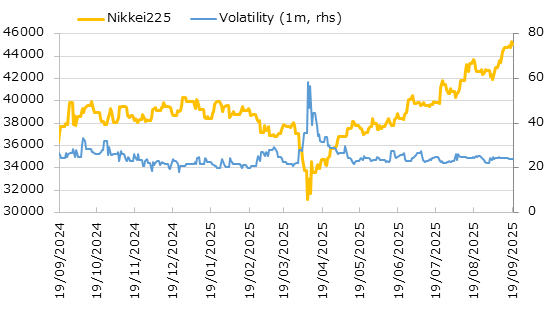 直近1年の日経平均株価とインプライド・ボラティリティの推移