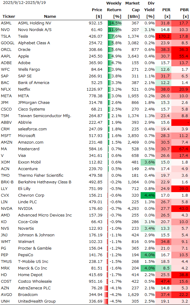 米個別銘柄の週間パフォーマンス