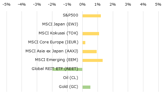 地域別株価指数とコモディティの週間パフォーマンス[USD]