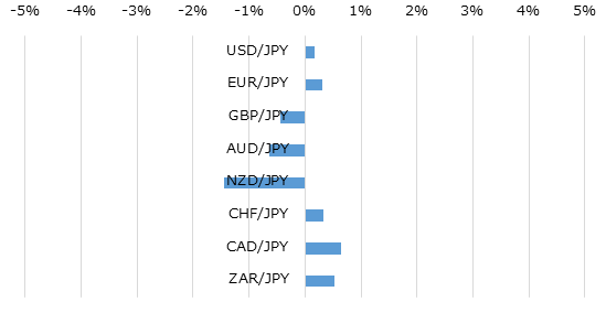 主要通貨の週間パフォーマンス
