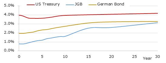 イールドカーブ