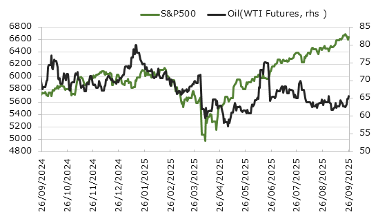 直近1年のS&P500種指数と原油価格の推移