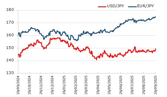 直近1年のドル円とユーロ円の推移