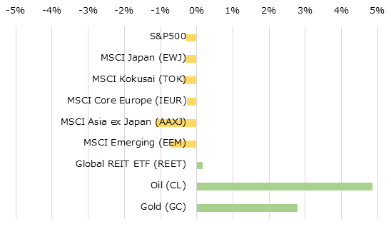 地域別株価指数とコモディティの週間パフォーマンス[USD]