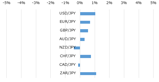 主要通貨の週間パフォーマンス