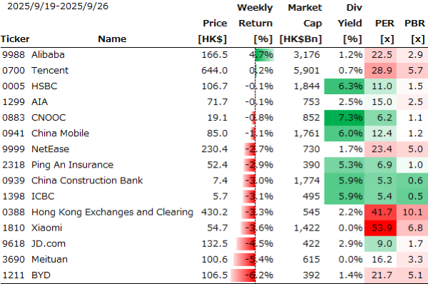 香港個別銘柄の週間パフォーマンス