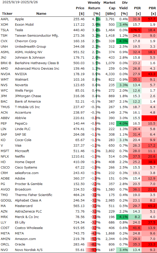 米個別銘柄の週間パフォーマンス