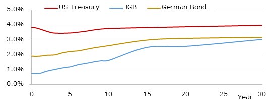 イールドカーブ