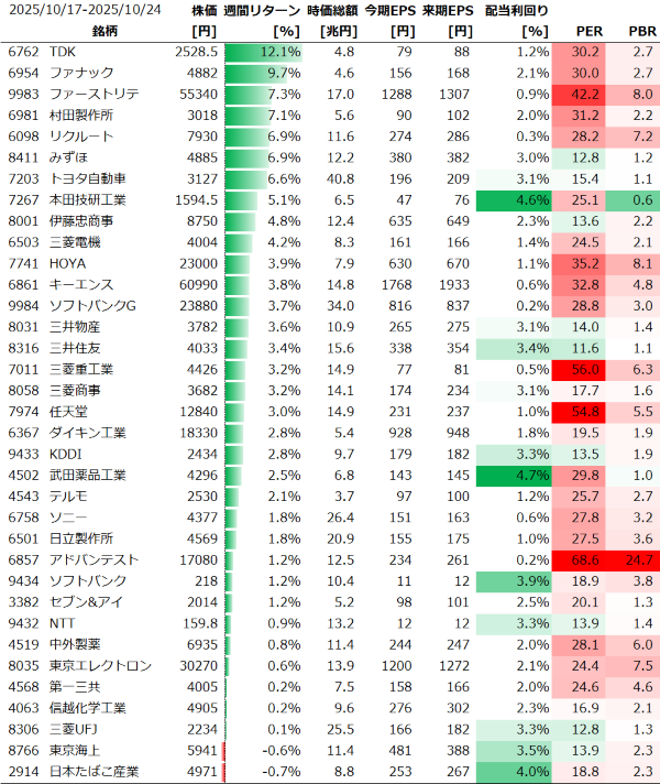 日本個別銘柄の週間パフォーマンス