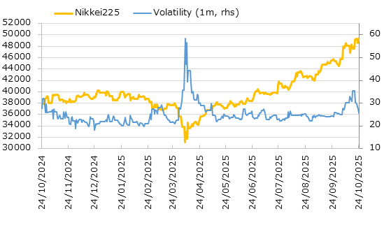 直近1年の日経平均株価とインプライド・ボラティリティの推移
