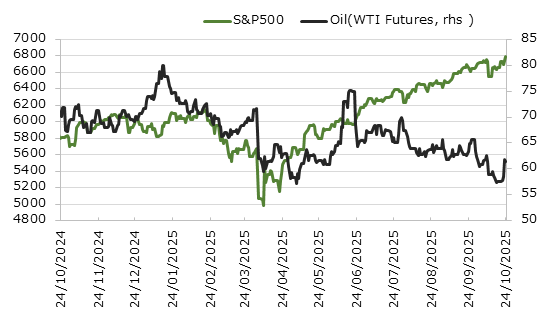 直近1年のS&P500種指数と原油価格の推移
