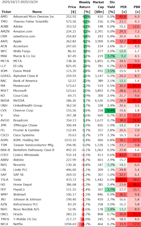 米個別銘柄の週間パフォーマンス